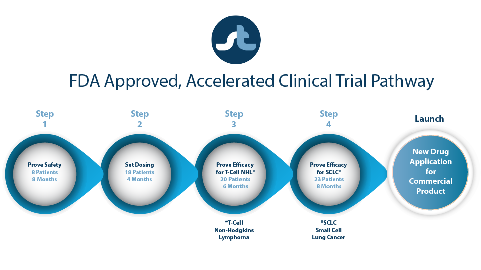 SciTech's FDA approved, accelerated Clinical Trial Pathway.