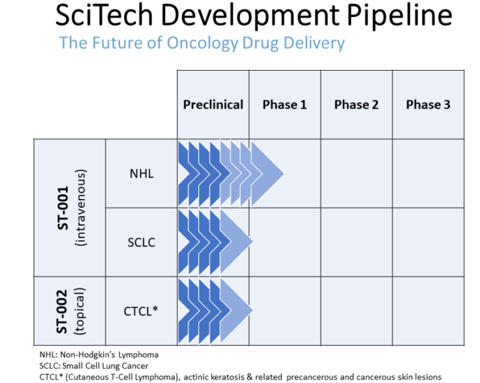 SciTech's Drug Development Pipeline.
